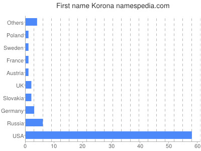 prenom Korona