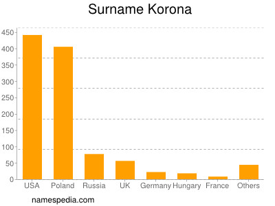 Familiennamen Korona