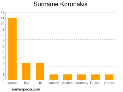 Familiennamen Koronakis