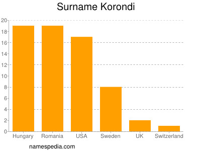 Surname Korondi