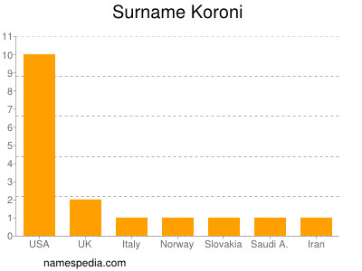 Familiennamen Koroni