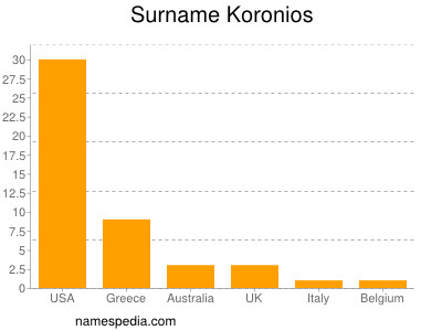 Familiennamen Koronios
