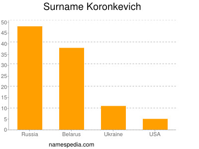 Familiennamen Koronkevich