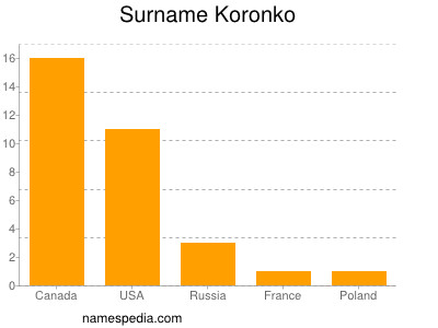 Familiennamen Koronko