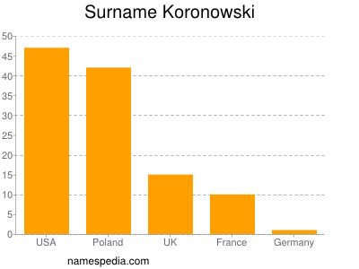Familiennamen Koronowski