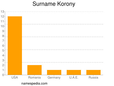 Familiennamen Korony