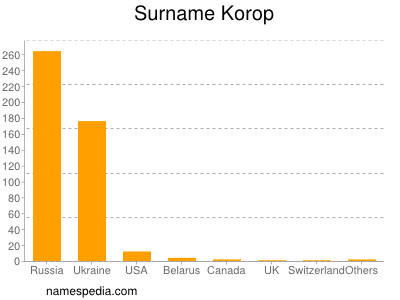 Familiennamen Korop