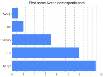 Vornamen Koros