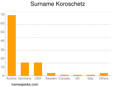 Familiennamen Koroschetz