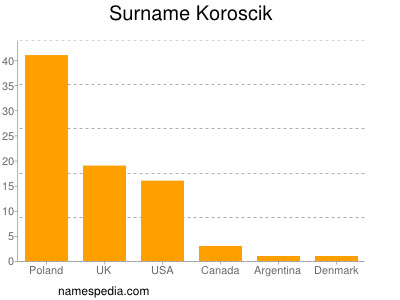 Familiennamen Koroscik