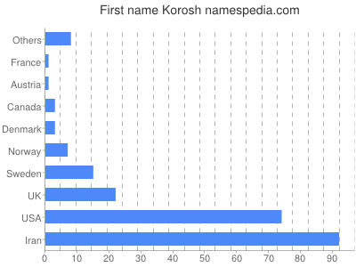 Vornamen Korosh