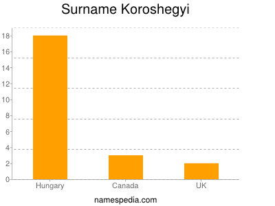 Familiennamen Koroshegyi