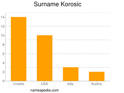 Familiennamen Korosic