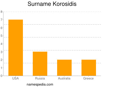 Familiennamen Korosidis