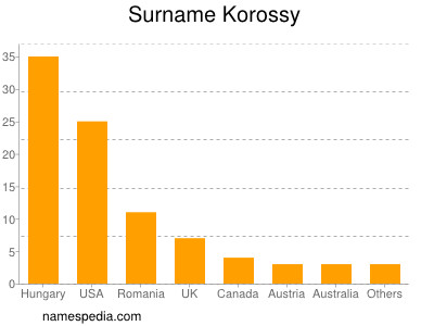 Familiennamen Korossy