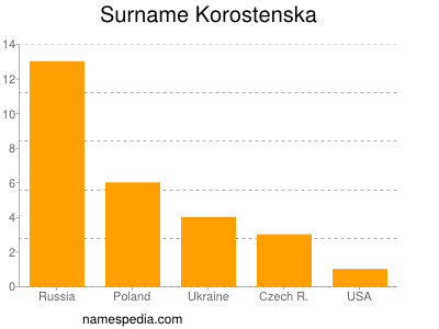 Surname Korostenska