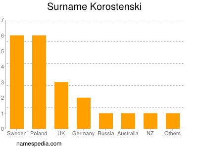 Familiennamen Korostenski