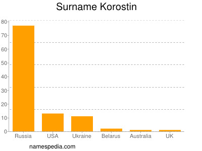 Familiennamen Korostin