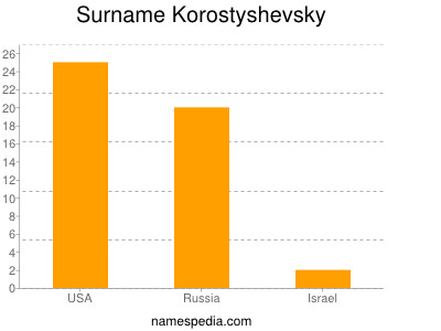 Familiennamen Korostyshevsky
