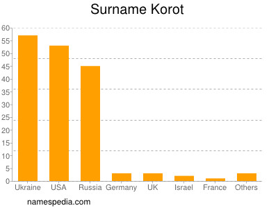 Familiennamen Korot