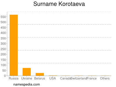 Surname Korotaeva