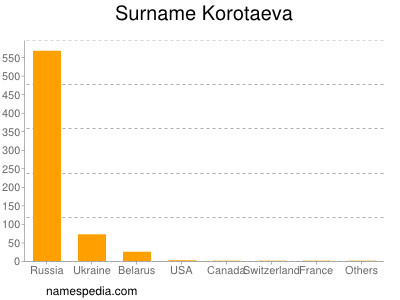 Familiennamen Korotaeva