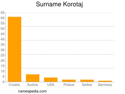 Familiennamen Korotaj