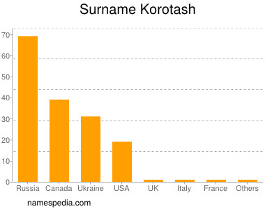 nom Korotash