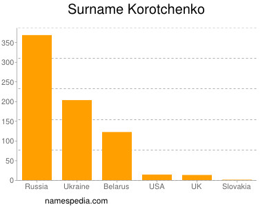 Familiennamen Korotchenko
