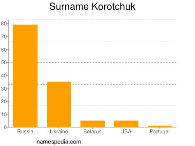 Familiennamen Korotchuk