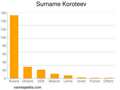 Surname Koroteev