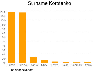 Surname Korotenko
