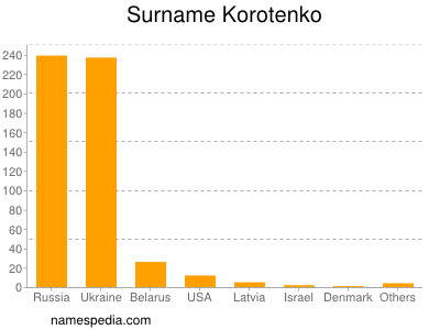 Familiennamen Korotenko