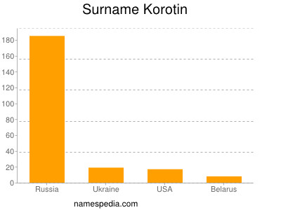 Familiennamen Korotin