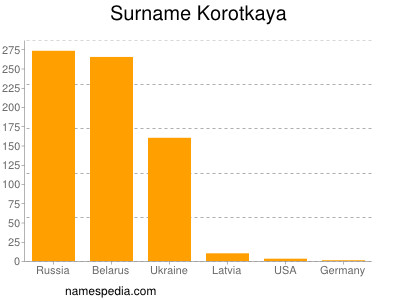 Familiennamen Korotkaya