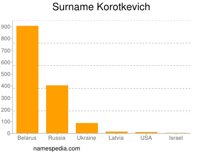 Familiennamen Korotkevich
