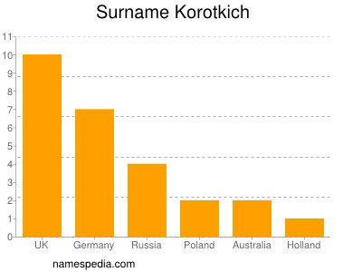 Familiennamen Korotkich