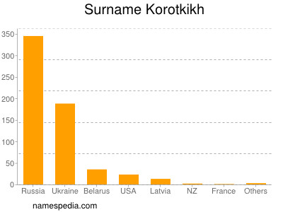 Familiennamen Korotkikh