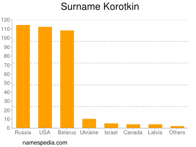 Familiennamen Korotkin