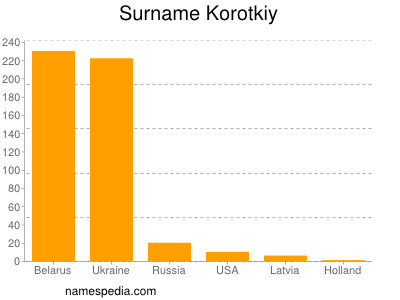 Familiennamen Korotkiy