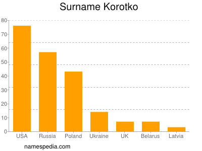 Familiennamen Korotko