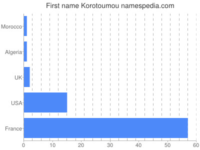 Vornamen Korotoumou