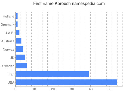 Given name Koroush
