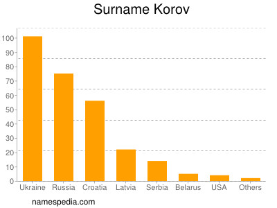 Familiennamen Korov