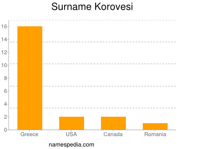 Familiennamen Korovesi