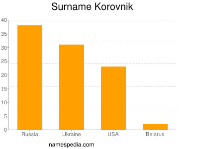 Familiennamen Korovnik
