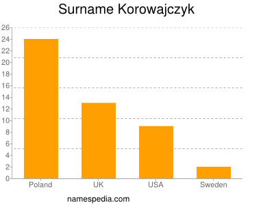 Familiennamen Korowajczyk