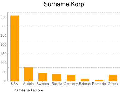 Familiennamen Korp