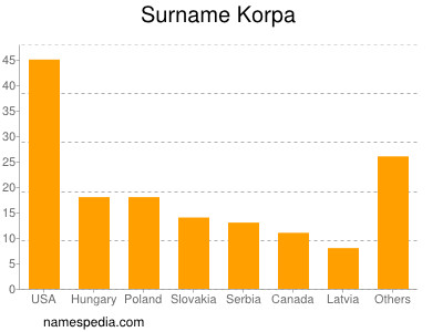 Familiennamen Korpa