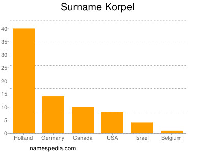 Surname Korpel